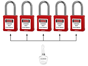 OSHA compliant LOTO red safety padlocks set, plastic body, steel shackle, by BOZZYS Factory